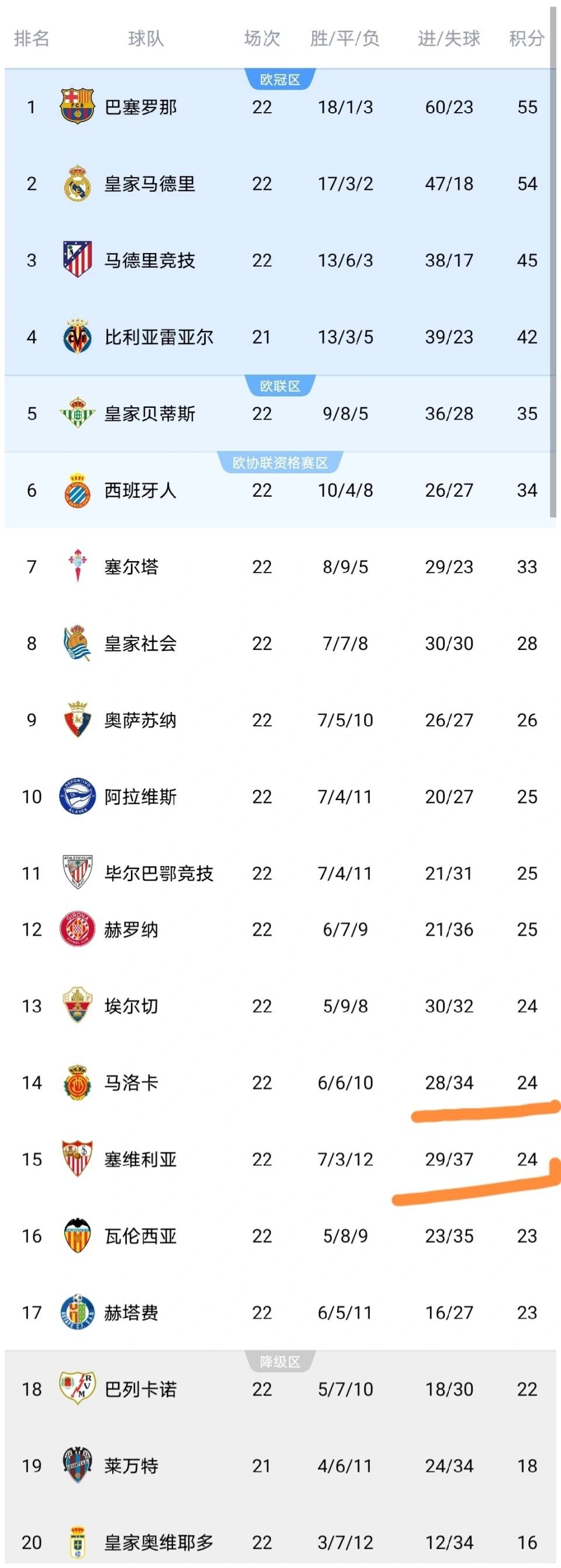 塞维利亚遭遇连败,面临降级威胁的原因 塞维利亚遭遇连败,面临降级威胁的原因